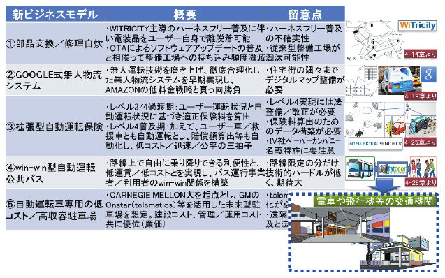 図14 自動運転時代の新ビジネスモデル検討例