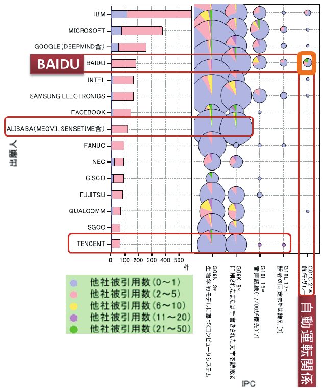 図6 AI関連出願人(民間企業)ランキングマップ