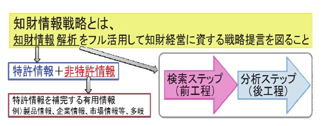 図1 知財情報戦略及び構成要素の定義