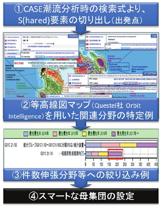 図15 MaaS分析用のスマート母集団の設定例