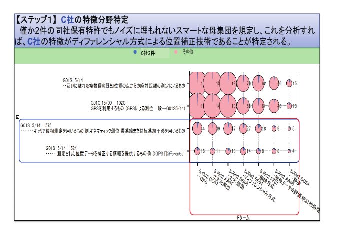 図9 対象企業(特許)のポジション把握
