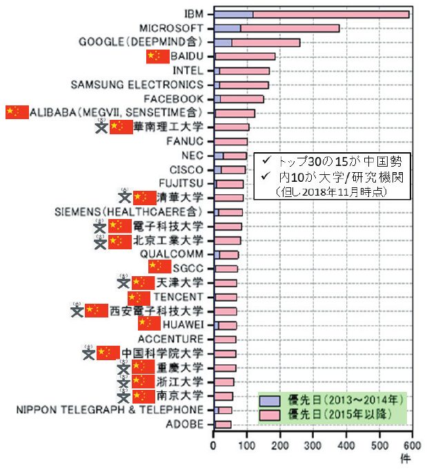 図2 AI関連出願人のグローバルランキングマップ