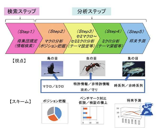 図3 知財情報戦略のフロー例