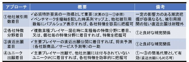 表1 新潮流等把握に有効な4つのアプローチ