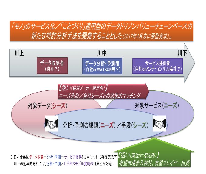 図18 データドリブンバリューチェーン概念図