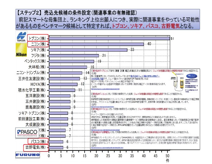 図10 ランキングマップ上のベンチマーク候補