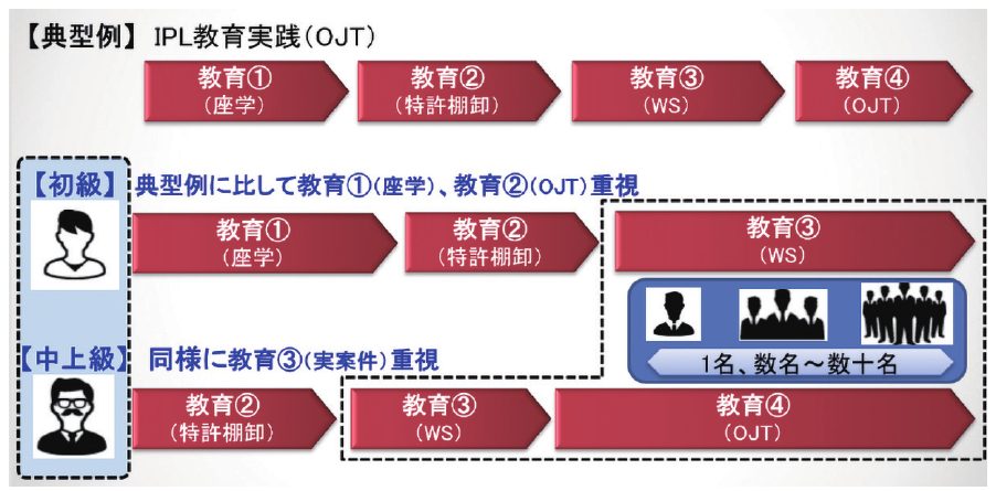 図2 IPL教育の個別化例(弊社ロイヤルティプログラム)