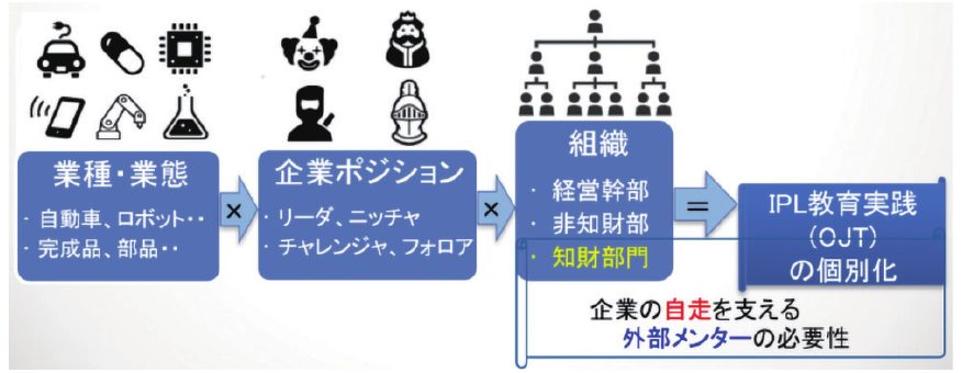 図1 企業内IPL実践の自走に有効な外部メンター
