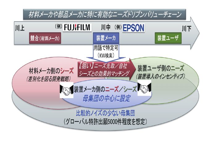 図16 ニーズドリブンバリューチェーン概念図