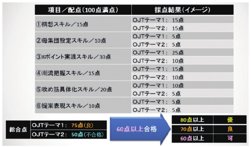 図6 IPL教育(OJT)のスコアリング/評定例