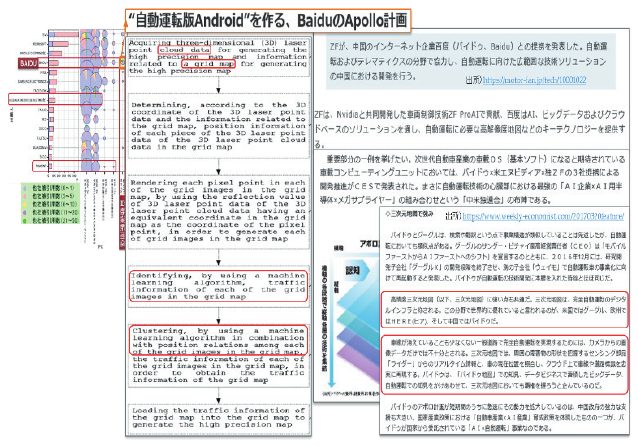 図7 BAIDUの自動運転分野の重要特許出願例