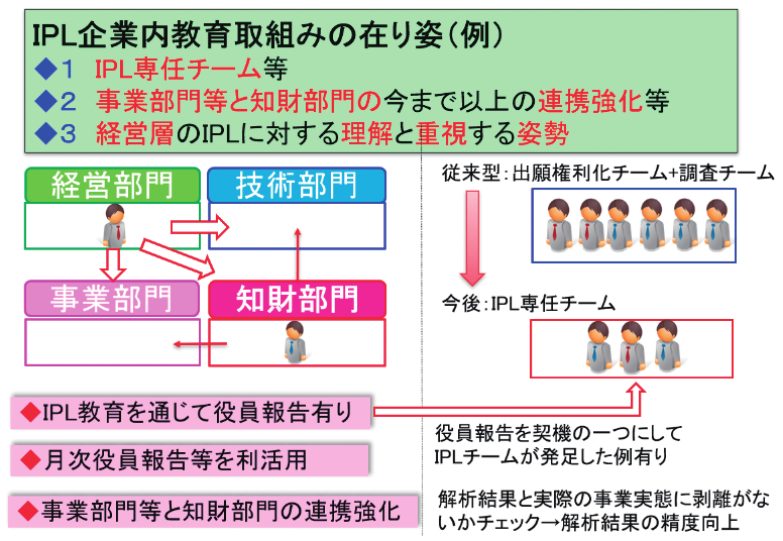 図7 企業内IPL体制の在り姿例