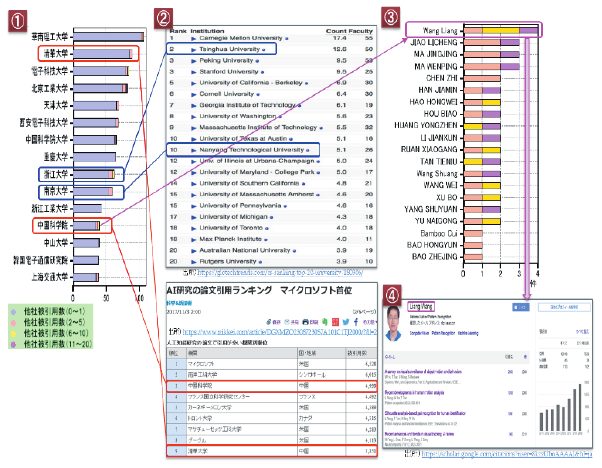 図9 大学研究機関の各種ランキング(発明者関連含む)