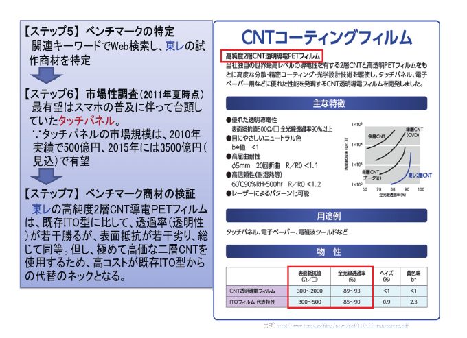 図7 ベンチマーク製品・市場分析