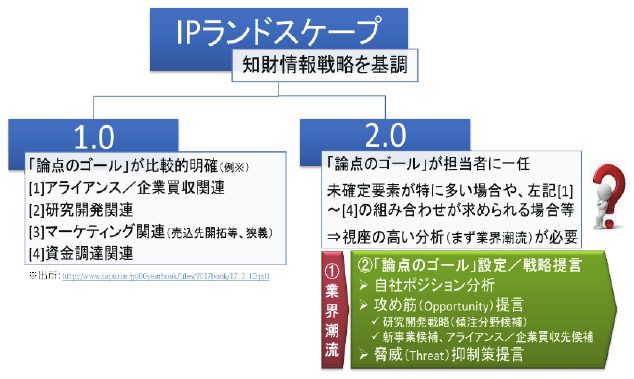 図1 「論点のゴール」設定とIPランドスケープ2.0
