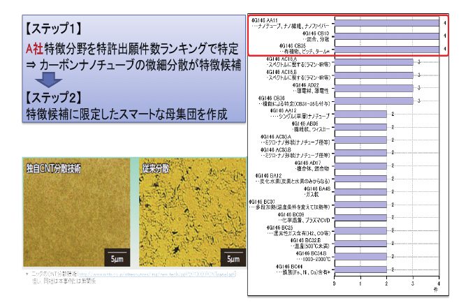 図5 対象企業名義特許の特徴把握(予備的解析)