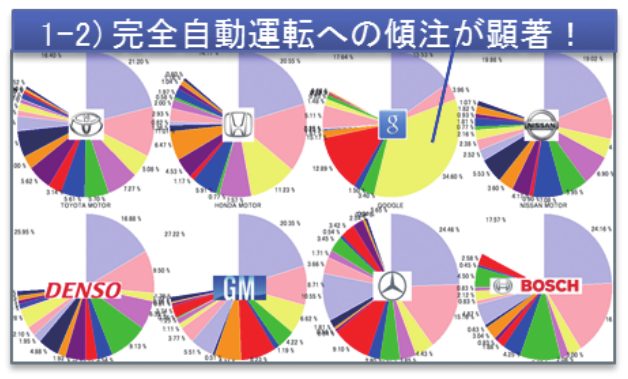図4 「仮説検証の積上1-2」完全自動運転志向の高さ