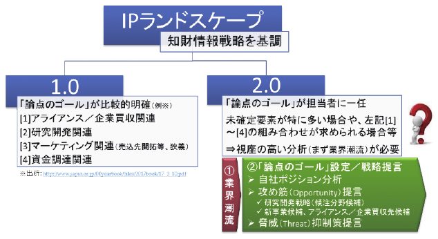 図8 「論点のゴール」設定とIPランドスケープ2.0