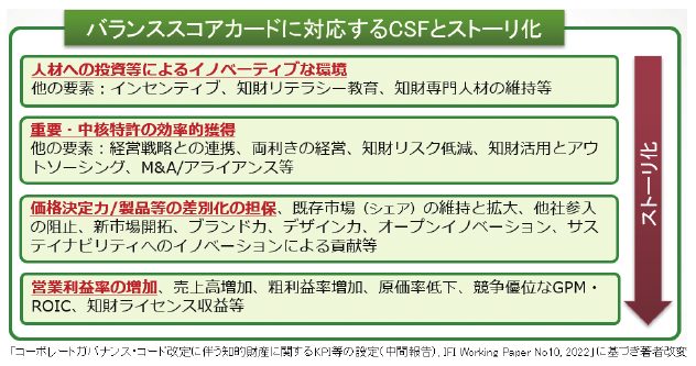 図6 バランススコアカードに対応するCSFとこれらを用いたストーリ化例