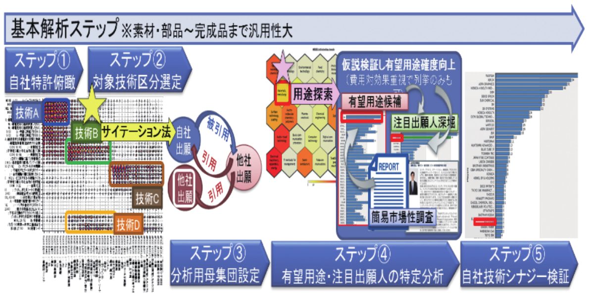 図20 特許マーケティング2.0への展開例(基本形)
