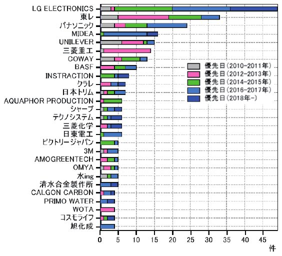 図1 浄水技術関連の特許出願人ランキング