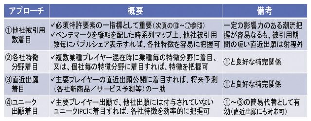 表2 新潮流等把握に有効な4つのアプローチ