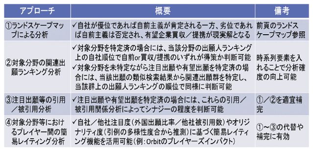 表3 自社ポジション分析に有効な4つのアプローチ