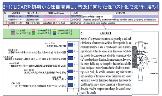 図5 「仮説検証の積上2-1」LiDAR開発での優位性