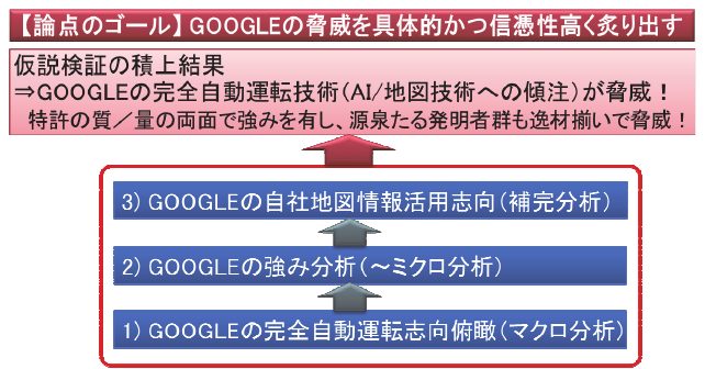 図2 「論点のゴール例」自動運転分野のGOOGLEの脅威