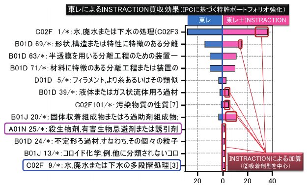 図3 東レによるINSTRACTION買収効果