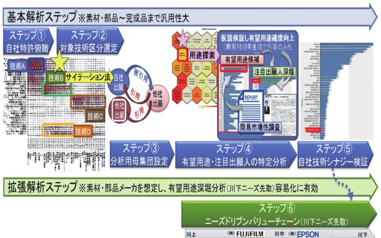 図21 特許マーケティング2.0への展開例(拡張形)