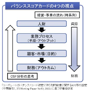 図5 バランススコアカードの4つの視点