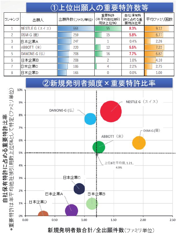 図7 機能性食品分野における上位出願人の新規発明者数(人財投資)と重要特許数(投資結果)の相関例
