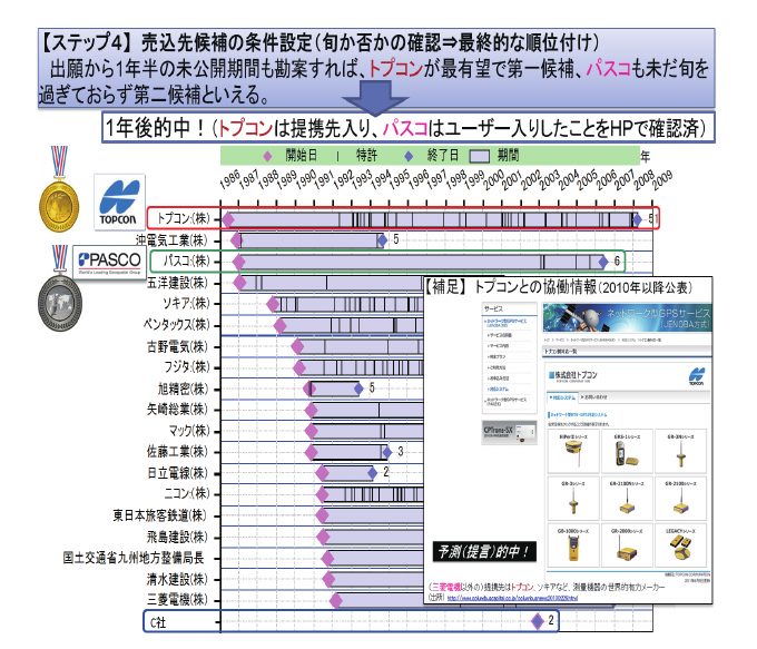 図12 時系列マップによるベンチマーク候補分析