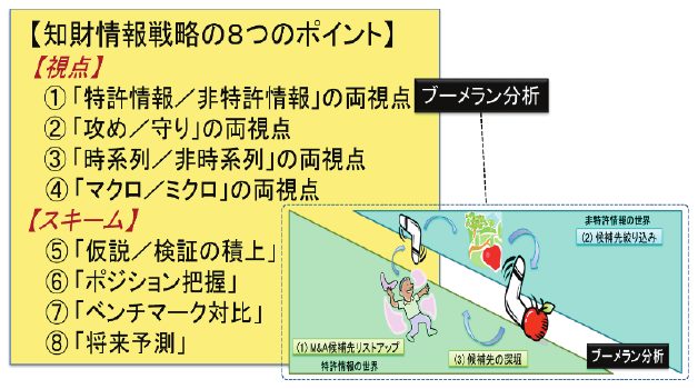 図3 知財情報戦略とブーメラン分析の関係